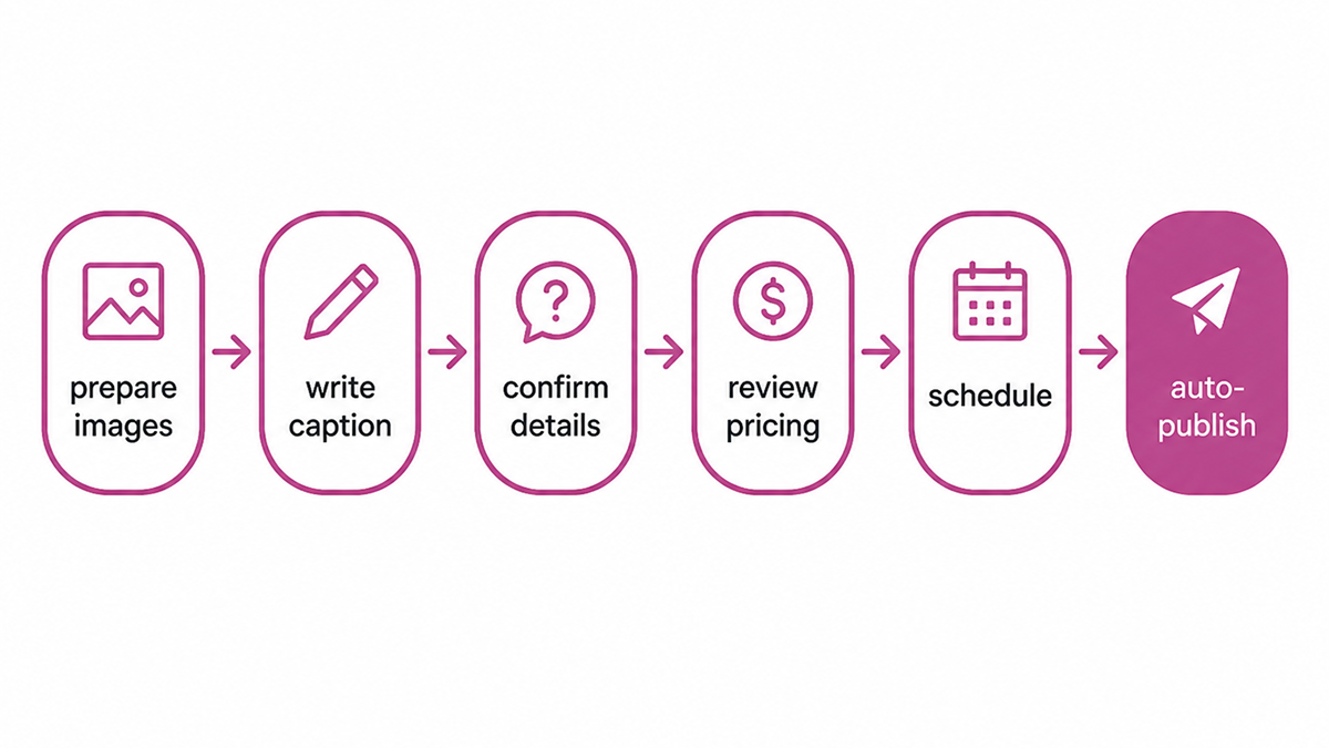 Real estate listing publishing workflow from photos to automated publishing