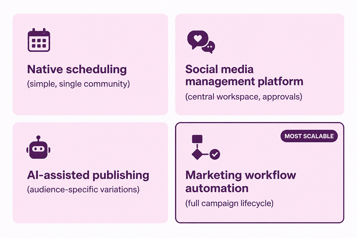 Four methods to automate posting to Facebook Groups compared