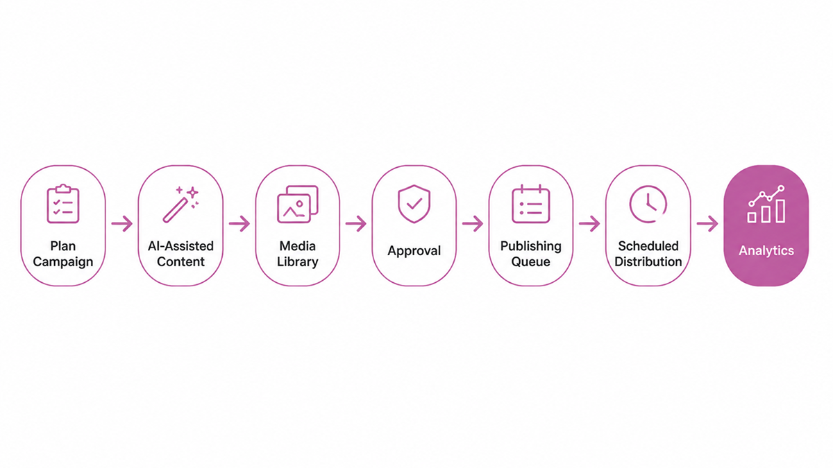 Repeatable Facebook Group publishing workflow with AI and approvals
