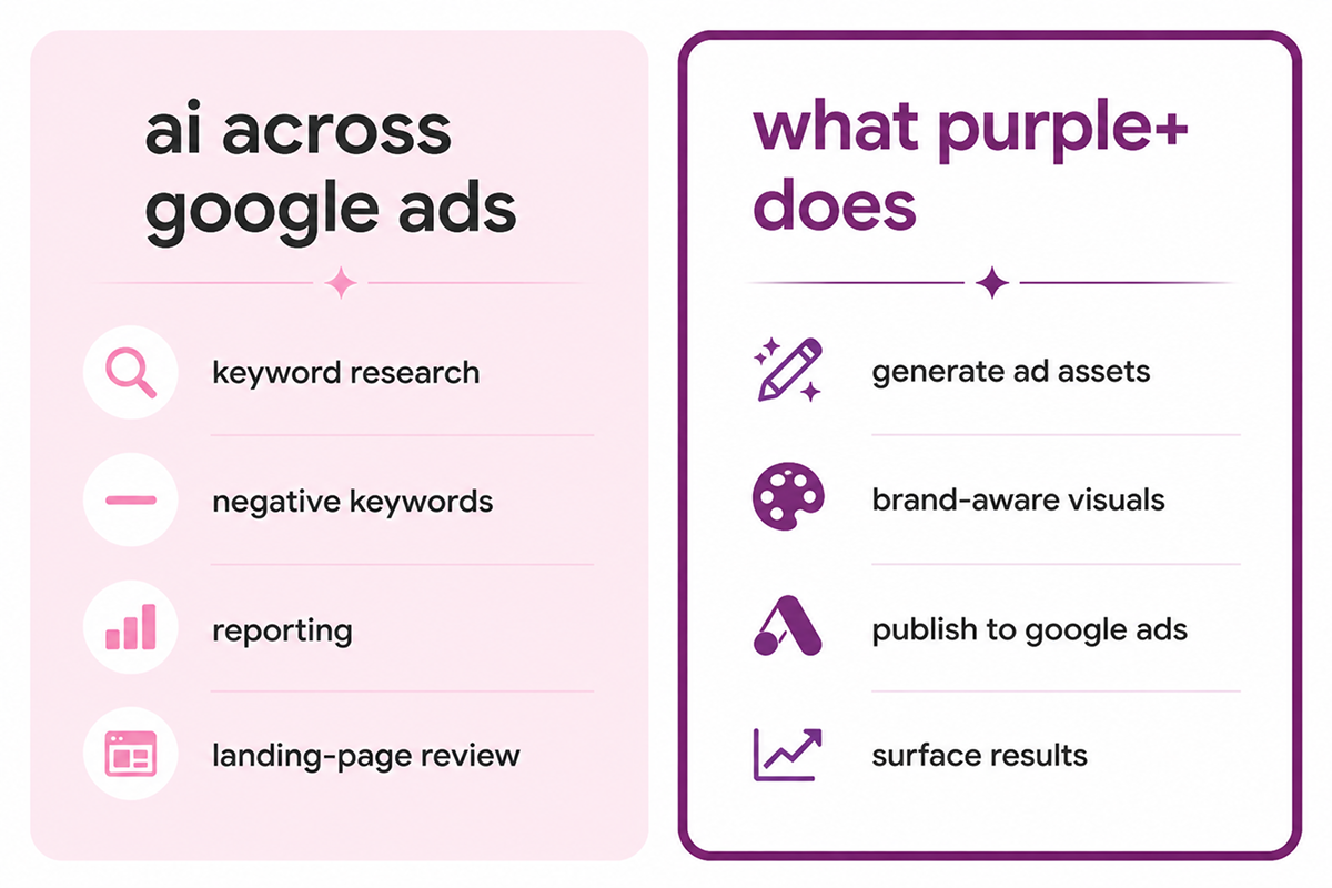 Where AI helps vs where Purple+ fits