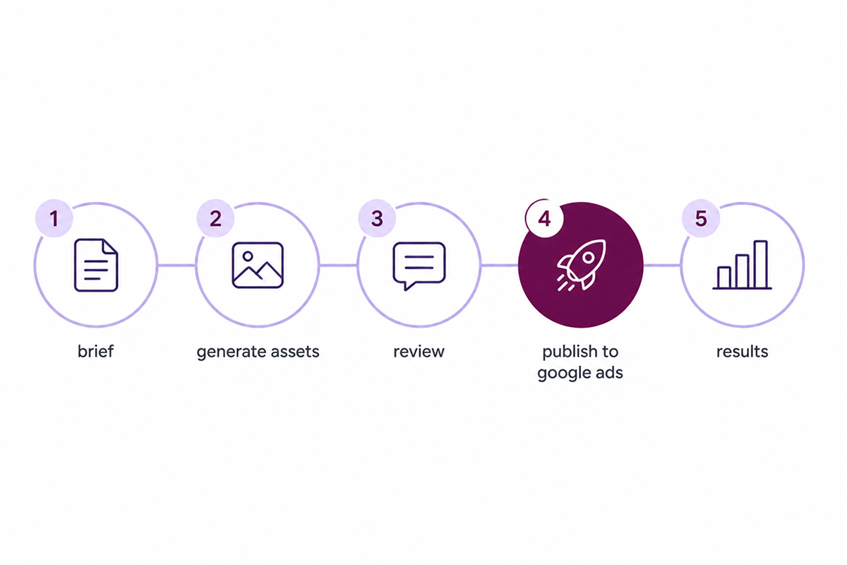Create-and-launch Google Ads workflow: brief, generate, review, publish, results