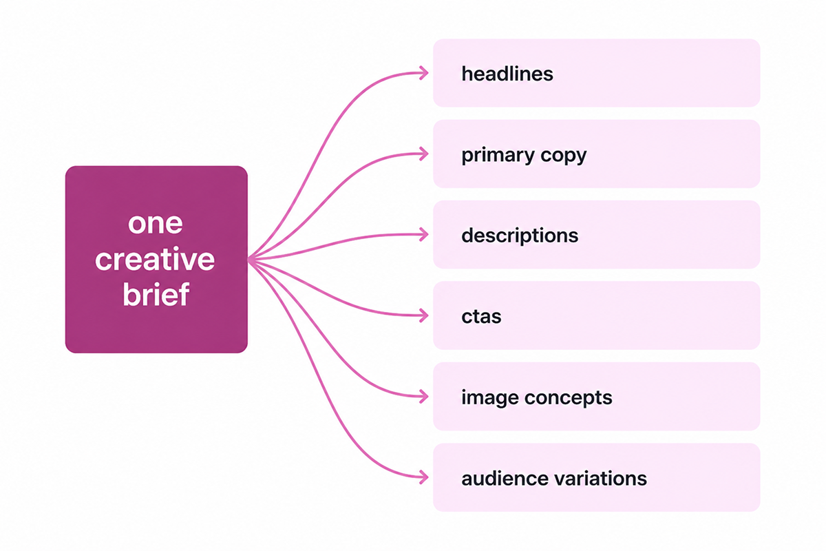 One creative brief generating headlines, copy, CTAs, and image concepts with AI