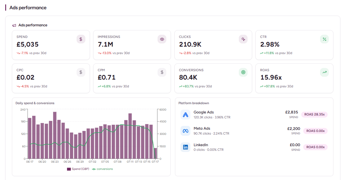 Purple+ Results tab showing Meta Ads spend, conversions, and ROAS
