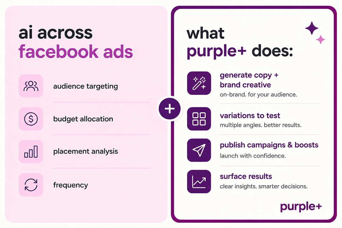 What AI does across Facebook Ads versus what Purple+ specifically handles