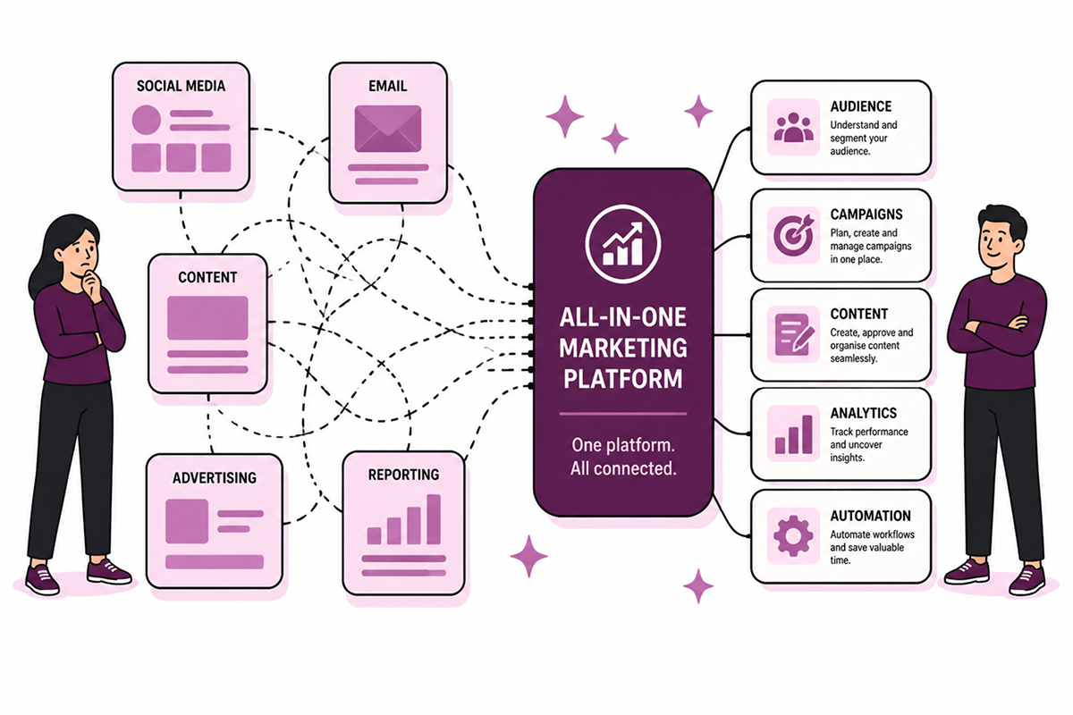 Connected marketing systems reducing the manual work required to coordinate different channels