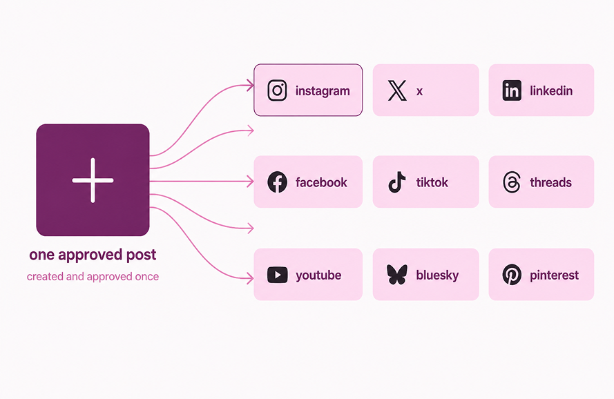 Which Instagram Tasks Can Be Automated?
