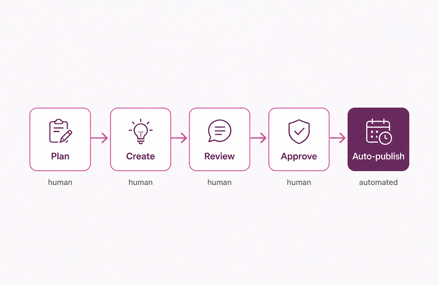 Building a More Efficient Social Media Publishing Workflow